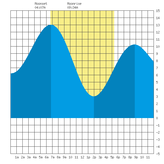 Greys Island tide chart for Tuesday, February 28, 2023