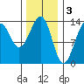 Greys Island tide chart for Friday, February 3, 2023