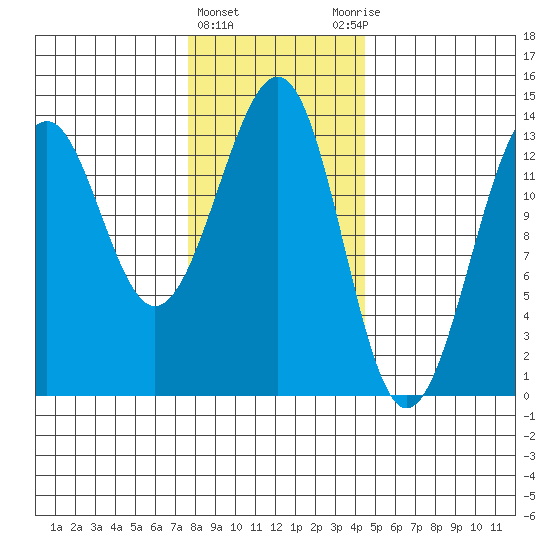 Greys Island tide chart for Saturday, February 4, 2023