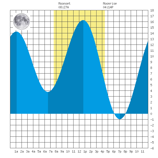 Greys Island tide chart for Sunday, February 5, 2023
