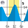 Greys Island tide chart for Sunday, February 5, 2023
