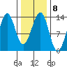 Greys Island tide chart for Wednesday, February 8, 2023