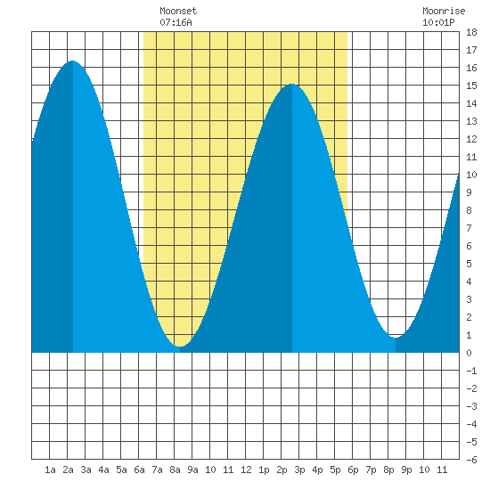 Greys Island tide chart for Friday, March 10, 2023