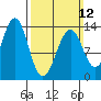 Greys Island tide chart for Sunday, March 12, 2023