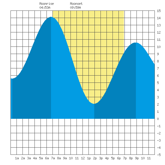 Greys Island tide chart for Wednesday, March 15, 2023