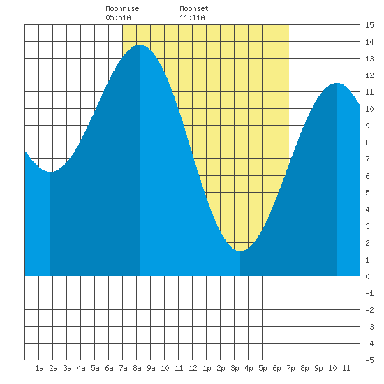 Greys Island tide chart for Thursday, March 16, 2023