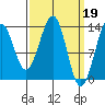 Greys Island tide chart for Sunday, March 19, 2023