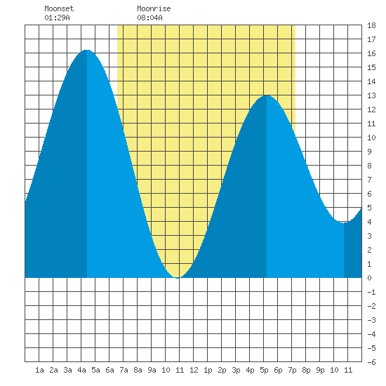 Greys Island tide chart for Sunday, March 26, 2023