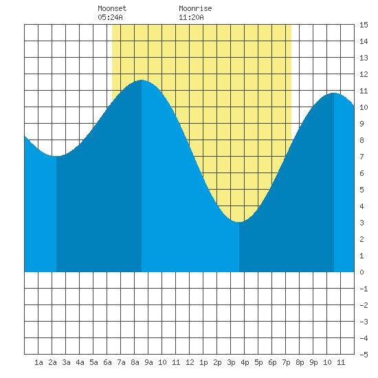 Greys Island tide chart for Thursday, March 30, 2023
