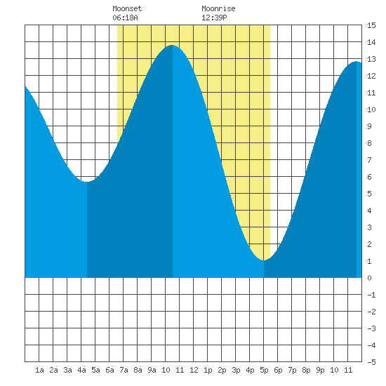 Greys Island tide chart for Friday, March 3, 2023