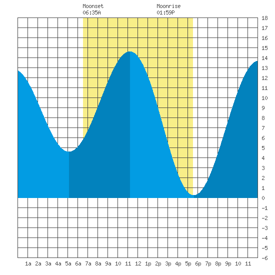 Greys Island tide chart for Saturday, March 4, 2023