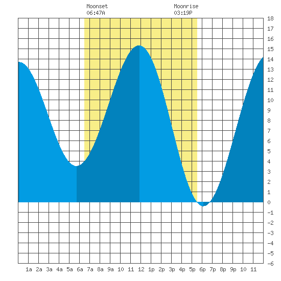 Greys Island tide chart for Sunday, March 5, 2023