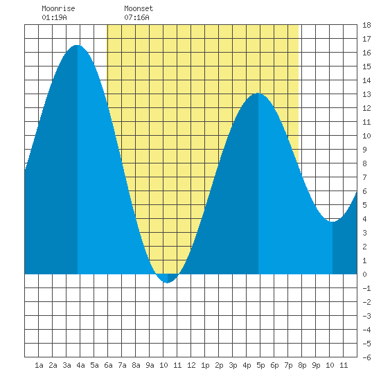 Greys Island tide chart for Monday, April 10, 2023
