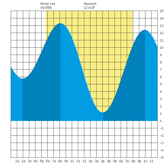 Greys Island tide chart for Friday, April 14, 2023