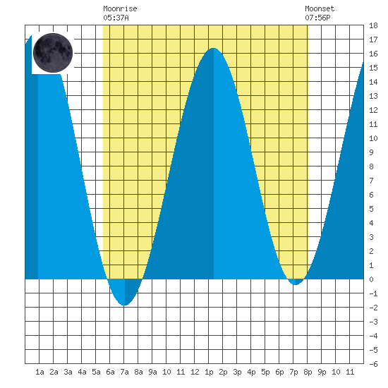 Greys Island tide chart for Wednesday, April 19, 2023