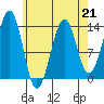 Greys Island tide chart for Friday, April 21, 2023