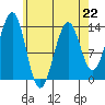 Greys Island tide chart for Saturday, April 22, 2023