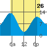 Greys Island tide chart for Wednesday, April 26, 2023