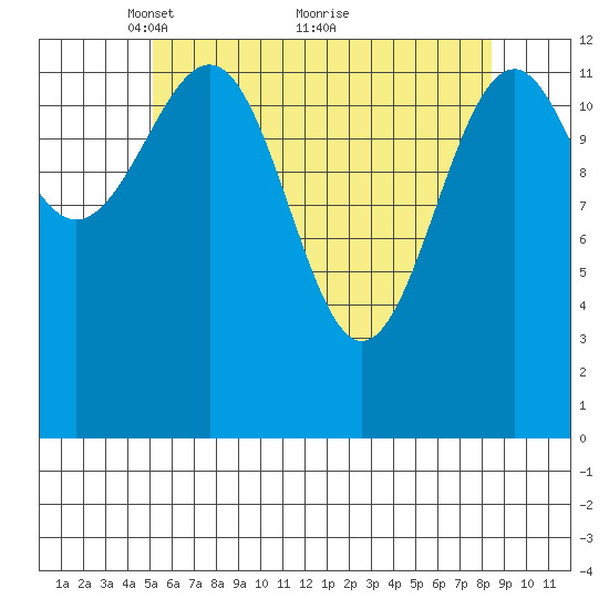 Greys Island tide chart for Friday, April 28, 2023