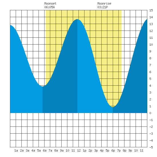 Greys Island tide chart for Sunday, April 2, 2023