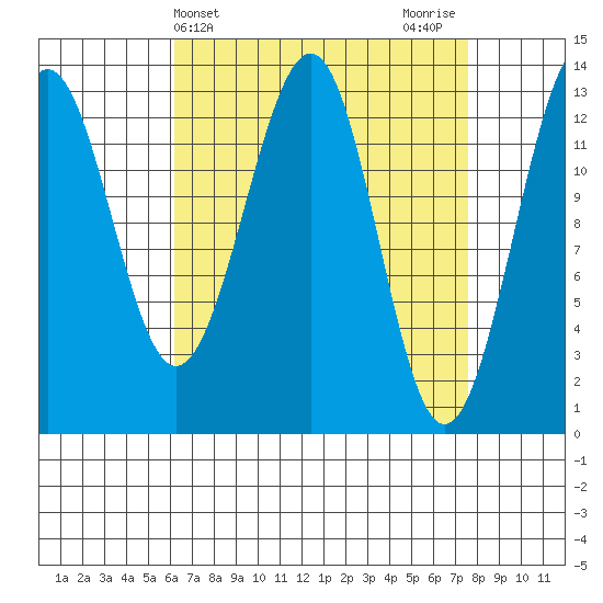 Greys Island tide chart for Monday, April 3, 2023