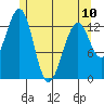 Greys Island tide chart for Wednesday, May 10, 2023
