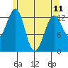 Greys Island tide chart for Thursday, May 11, 2023