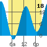 Greys Island tide chart for Thursday, May 18, 2023