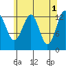 Greys Island tide chart for Monday, May 1, 2023