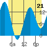 Greys Island tide chart for Sunday, May 21, 2023