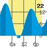 Greys Island tide chart for Monday, May 22, 2023