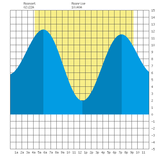 Greys Island tide chart for Friday, May 26, 2023