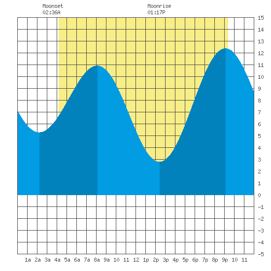 Greys Island tide chart for Sunday, May 28, 2023