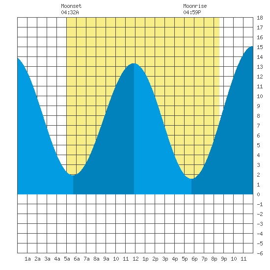 Greys Island tide chart for Tuesday, May 2, 2023