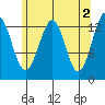 Greys Island tide chart for Tuesday, May 2, 2023