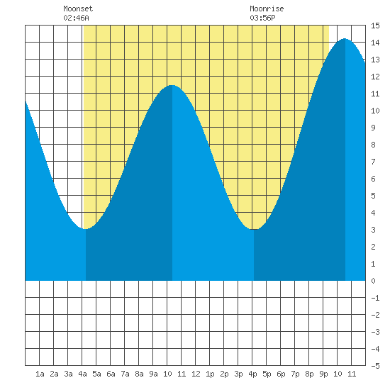Greys Island tide chart for Tuesday, May 30, 2023
