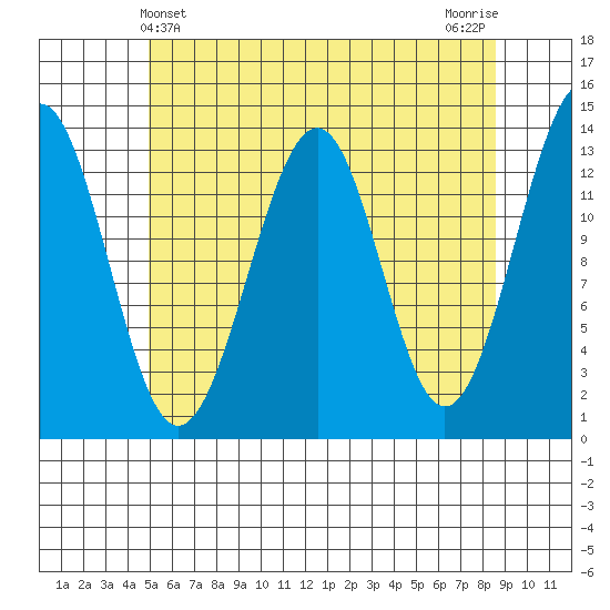 Greys Island tide chart for Wednesday, May 3, 2023