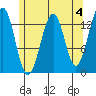 Greys Island tide chart for Thursday, May 4, 2023