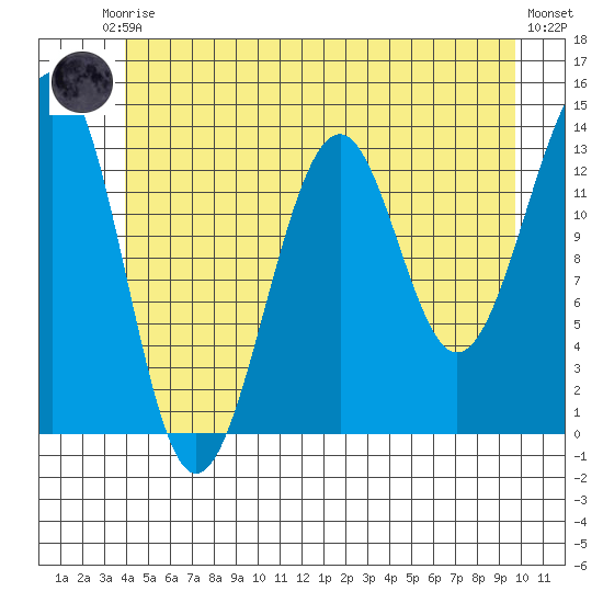 Greys Island tide chart for Saturday, June 17, 2023