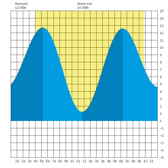 Greys Island tide chart for Saturday, June 24, 2023