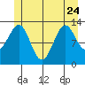 Greys Island tide chart for Saturday, June 24, 2023