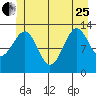 Greys Island tide chart for Sunday, June 25, 2023