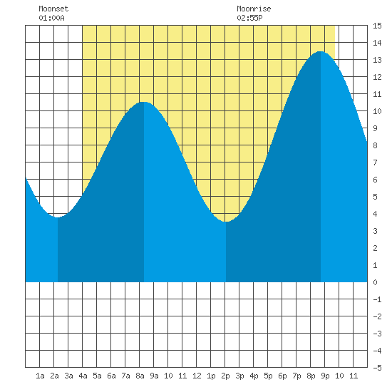 Greys Island tide chart for Tuesday, June 27, 2023