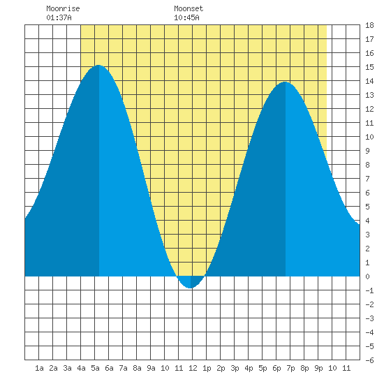 Greys Island tide chart for Friday, June 9, 2023