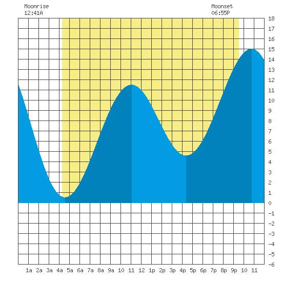 Greys Island tide chart for Thursday, July 13, 2023