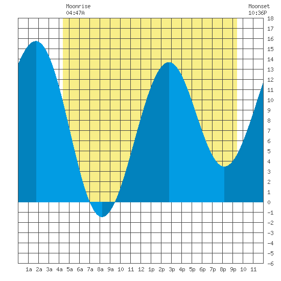 Greys Island tide chart for Tuesday, July 18, 2023