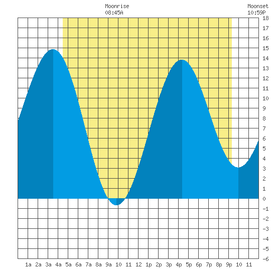 Greys Island tide chart for Friday, July 21, 2023