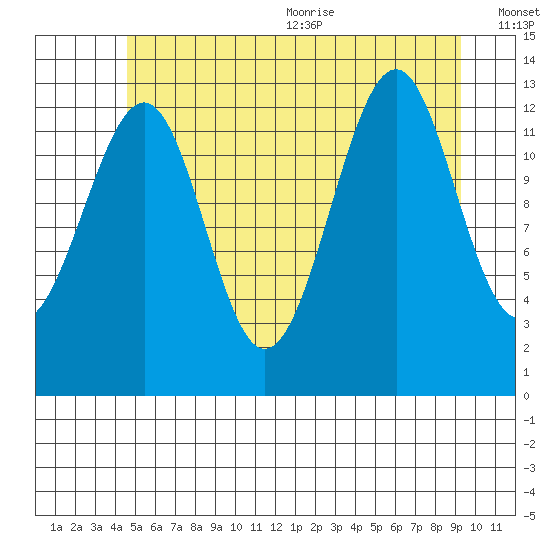 Greys Island tide chart for Monday, July 24, 2023