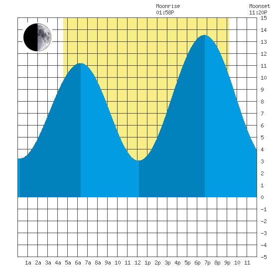 Greys Island tide chart for Tuesday, July 25, 2023