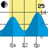 Greys Island tide chart for Tuesday, July 25, 2023